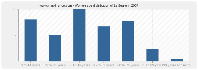 Women age distribution of Le Seure in 2007